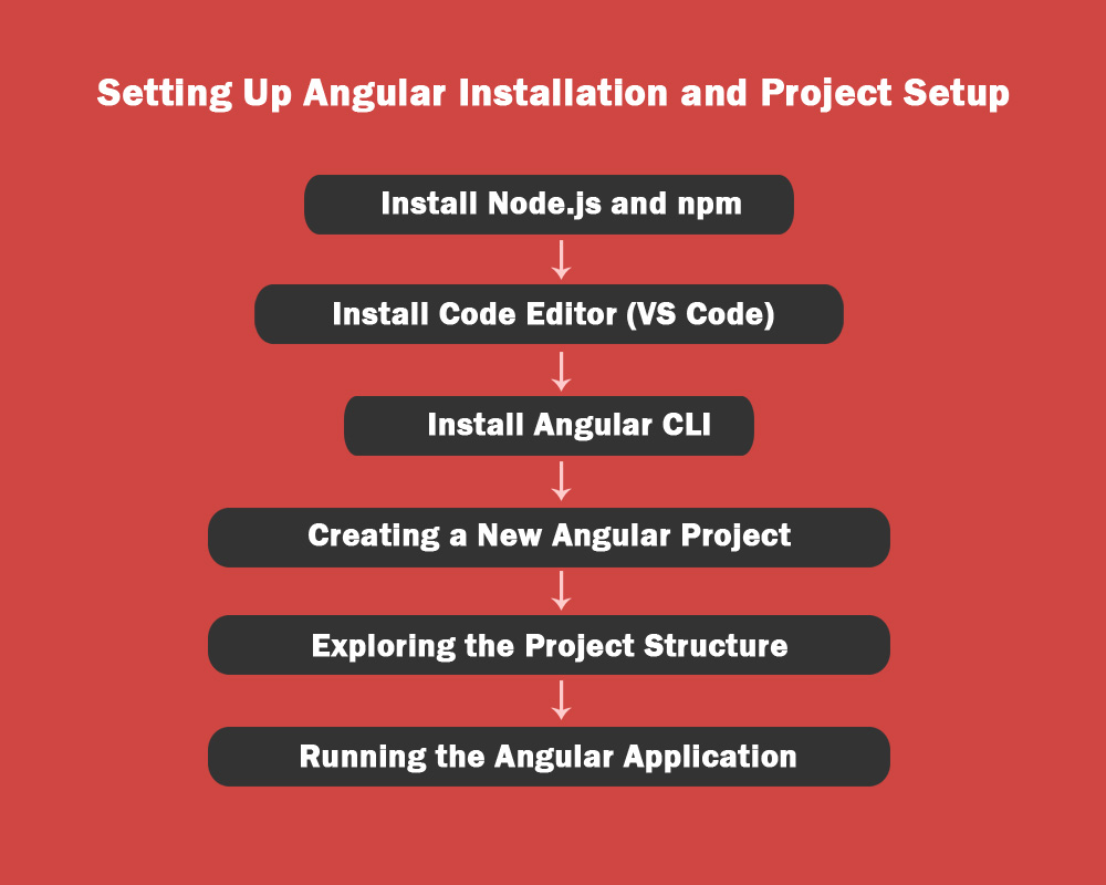 Setting Up Angular Installation And Project Setup